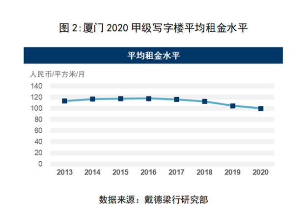 戴德梁行：2020需求回暖市场好，2021厦门发展迎新机——九房网