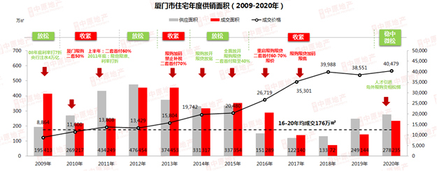 复苏见证波澜再起—中原地产2021年厦门楼市新春媒体交流会——九房网 复苏见证波澜再起—中原地产2021年厦门楼市新春媒体交流会——九房网