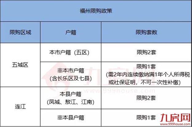 干货!2021福州最新购房政策!落户热点问题、限购、限贷、税费…全在这里!——九房网 干货!2021福州最新购房政策!落户热点问题、限购、限贷、税费…全在这里!——九房网