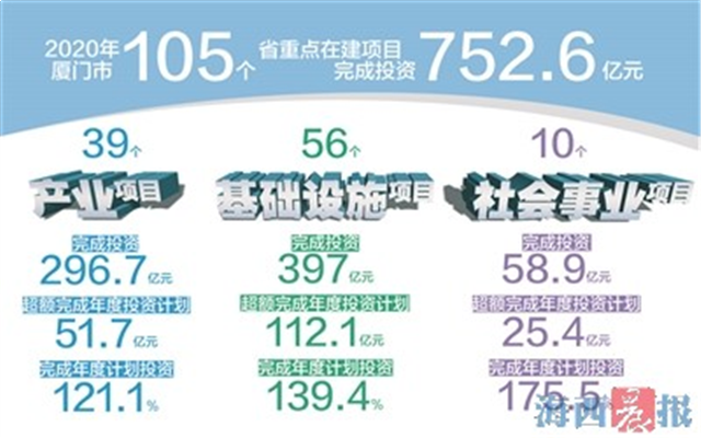 752.6亿!厦门省重点在建项目全年投资完成率全省第一 ——九房网 752.6亿!厦门省重点在建项目全年投资完成率全省第一 ——九房网