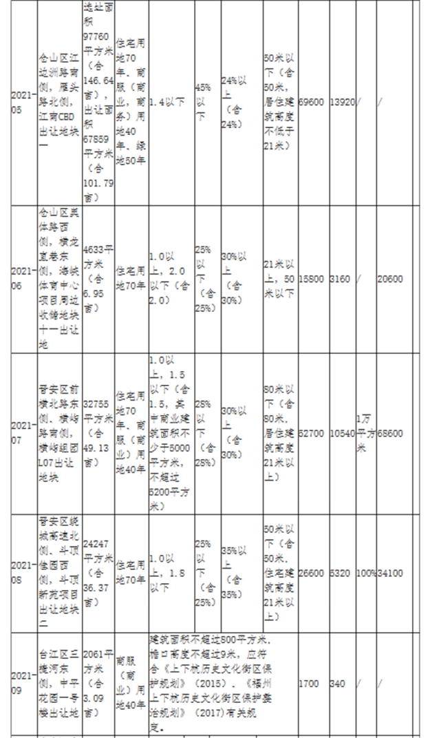 开年首拍!起拍总价67.6亿!最高起拍价近2万/㎡!2月3日福州8宗宅地出让!——九房网 开年首拍!起拍总价67.6亿!最高起拍价近2万/㎡!2月3日福州8宗宅地出让!——九房网