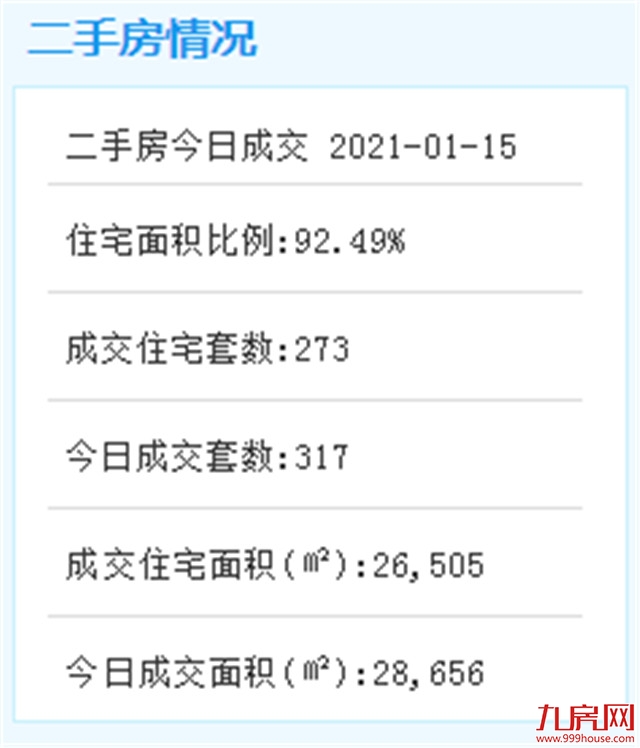 1月14日厦门二手住宅成交188套——九房网