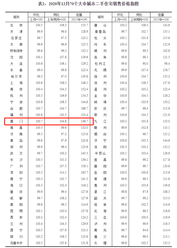 厦门12月新房价格环涨0.6% 二手住宅环涨0.7%——九房网