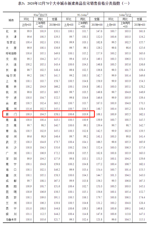 厦门12月新房价格环涨0.6% 二手住宅环涨0.7%——九房网
