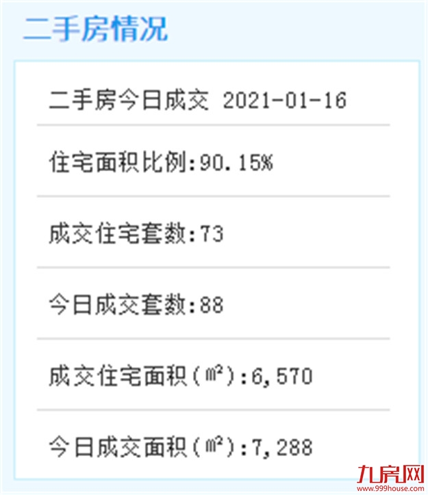 1月15日厦门二手住宅成交273套——九房网