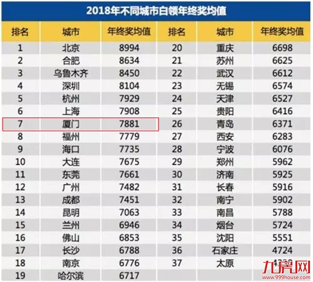 真敢吹!厦门平均年终奖13万?!网友:买房顶多买个厕所!——九房网 真敢吹!厦门平均年终奖13万?!网友:买房顶多买个厕所!——九房网