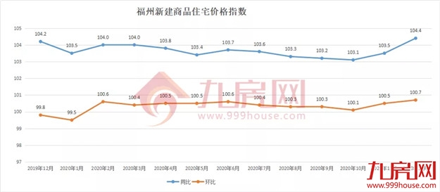 官方发布!11连涨!福州房价格局再生变!134个在售楼盘价格曝光!——九房网 官方发布!11连涨!福州房价格局再生变!134个在售楼盘价格曝光!——九房网