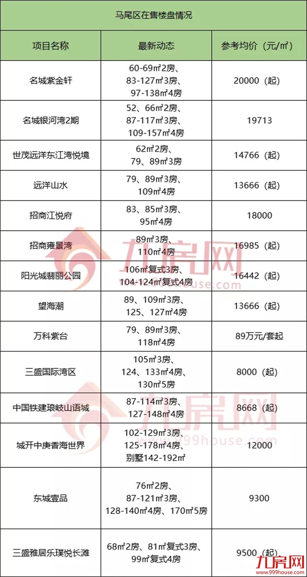 官方发布!11连涨!福州房价格局再生变!134个在售楼盘价格曝光!——九房网 官方发布!11连涨!福州房价格局再生变!134个在售楼盘价格曝光!——九房网