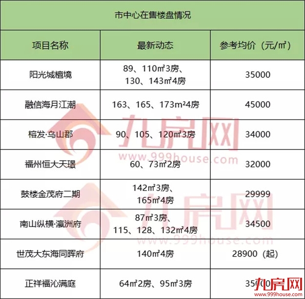 官方发布!11连涨!福州房价格局再生变!134个在售楼盘价格曝光!——九房网 官方发布!11连涨!福州房价格局再生变!134个在售楼盘价格曝光!——九房网