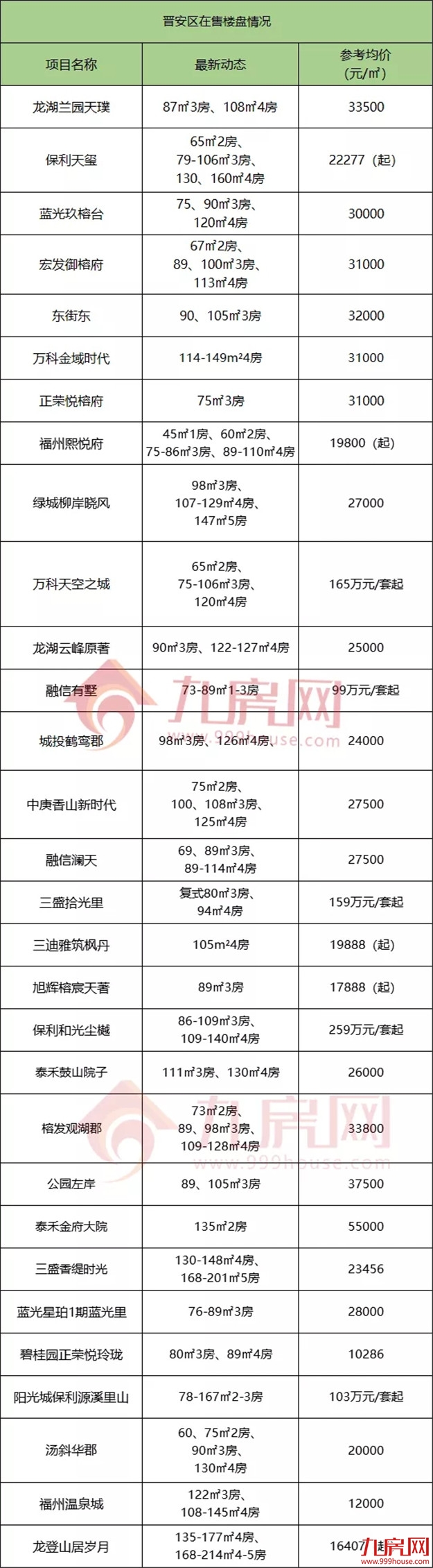 官方发布!11连涨!福州房价格局再生变!134个在售楼盘价格曝光!——九房网 官方发布!11连涨!福州房价格局再生变!134个在售楼盘价格曝光!——九房网