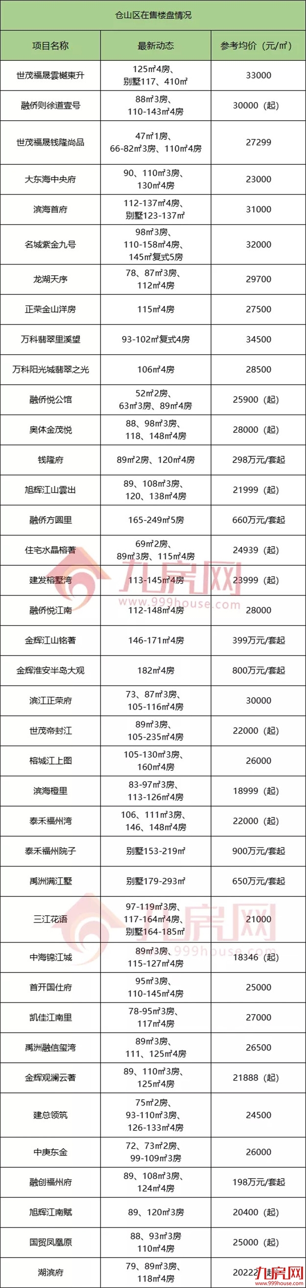 官方发布!11连涨!福州房价格局再生变!134个在售楼盘价格曝光!——九房网 官方发布!11连涨!福州房价格局再生变!134个在售楼盘价格曝光!——九房网