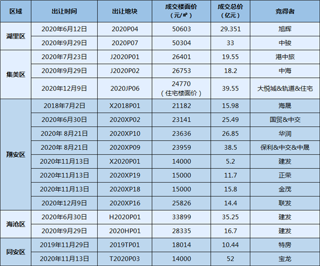 不服来辩！2021年的厦门，买房只会更难！更贵！——九房网