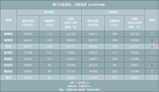 不服来辩！2021年的厦门，买房只会更难！更贵！——九房网