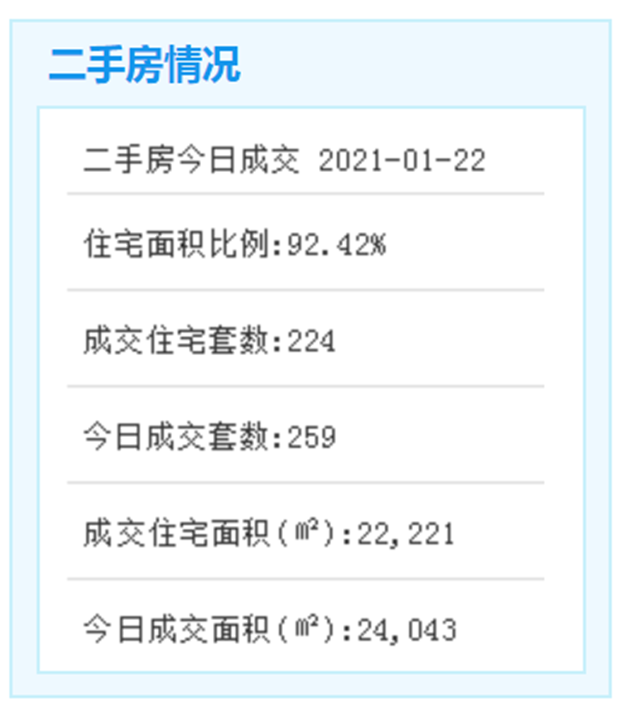 1月22日厦门二手住宅成交224套——九房网