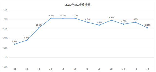 房股神同步！M2破210万亿！货币宽松期，2021年又是房产大年？——九房网