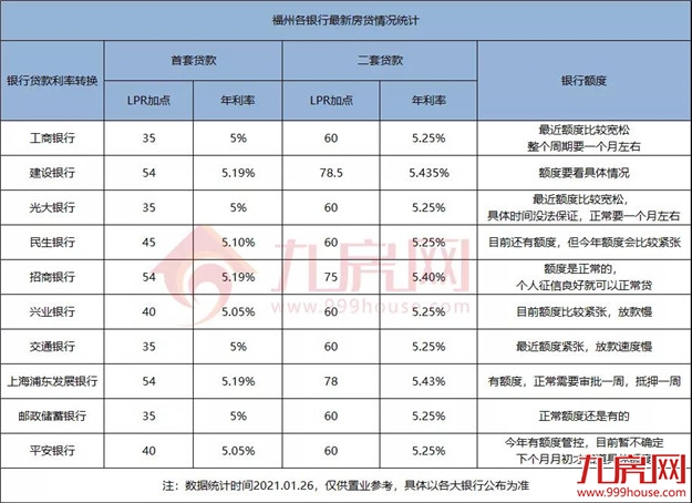 突发!房贷大变天!额度吃紧,多家银行停贷!福州买房人…——九房网 突发!房贷大变天!额度吃紧,多家银行停贷!福州买房人…——九房网