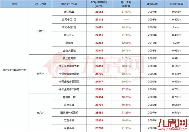 你家房子要涨价!福州老旧学区房将改造!172个热门小区房价曝光!——九房网 你家房子要涨价!福州老旧学区房将改造!172个热门小区房价曝光!——九房网