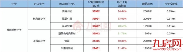 你家房子要涨价!福州老旧学区房将改造!172个热门小区房价曝光!——九房网 你家房子要涨价!福州老旧学区房将改造!172个热门小区房价曝光!——九房网