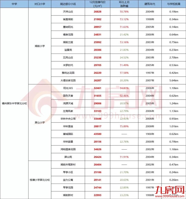 你家房子要涨价!福州老旧学区房将改造!172个热门小区房价曝光!——九房网 你家房子要涨价!福州老旧学区房将改造!172个热门小区房价曝光!——九房网