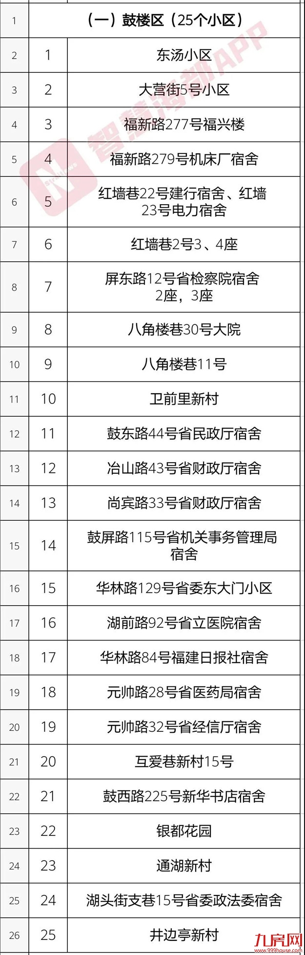 你家房子要涨价!福州老旧学区房将改造!172个热门小区房价曝光!——九房网 你家房子要涨价!福州老旧学区房将改造!172个热门小区房价曝光!——九房网
