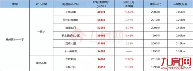 你家房子要涨价!福州老旧学区房将改造!172个热门小区房价曝光!——九房网 你家房子要涨价!福州老旧学区房将改造!172个热门小区房价曝光!——九房网