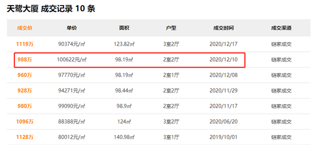 21个月新高!大涨83%!4542套!厦门二手房开年就爆了!——九房网 21个月新高!大涨83%!4542套!厦门二手房开年就爆了!——九房网