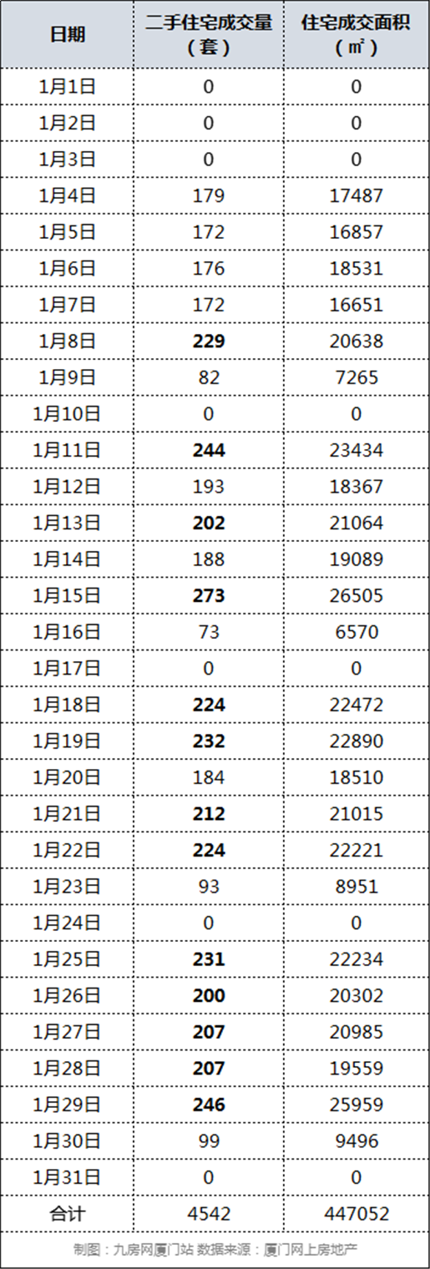 21个月新高!大涨83%!4542套!厦门二手房开年就爆了!——九房网 21个月新高!大涨83%!4542套!厦门二手房开年就爆了!——九房网