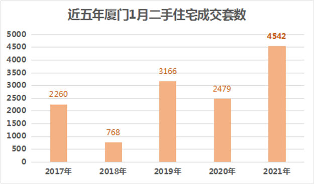 21个月新高!大涨83%!4542套!厦门二手房开年就爆了!——九房网 21个月新高!大涨83%!4542套!厦门二手房开年就爆了!——九房网
