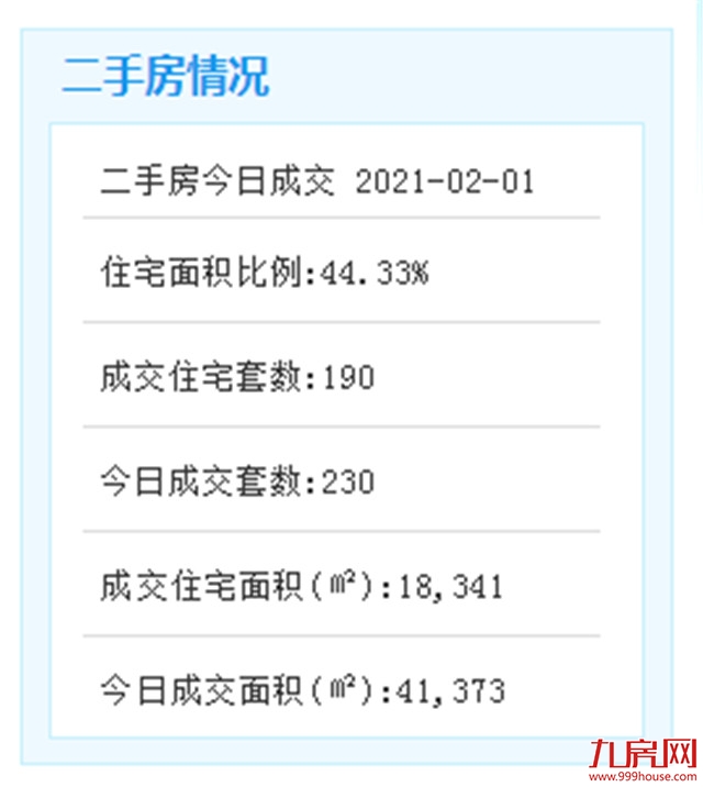 2月1日厦门二手住宅成交184套——九房网