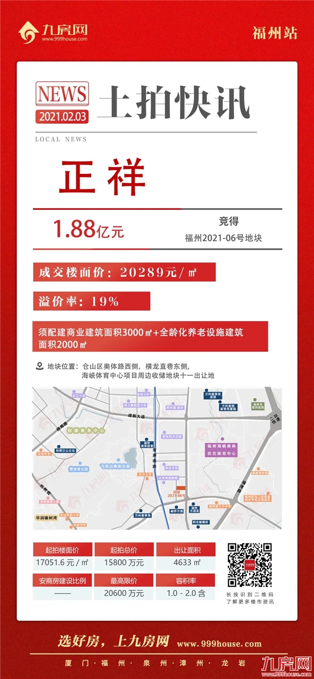 打响涨价第一枪!竞配建34020㎡!最高楼面价破2.5万/㎡!吸金近82亿!福州2021年首场土拍火了!——九房网 打响涨价第一枪!竞配建34020㎡!最高楼面价破2.5万/㎡!吸金近82亿!福州2021年首场土拍火了!——九房网