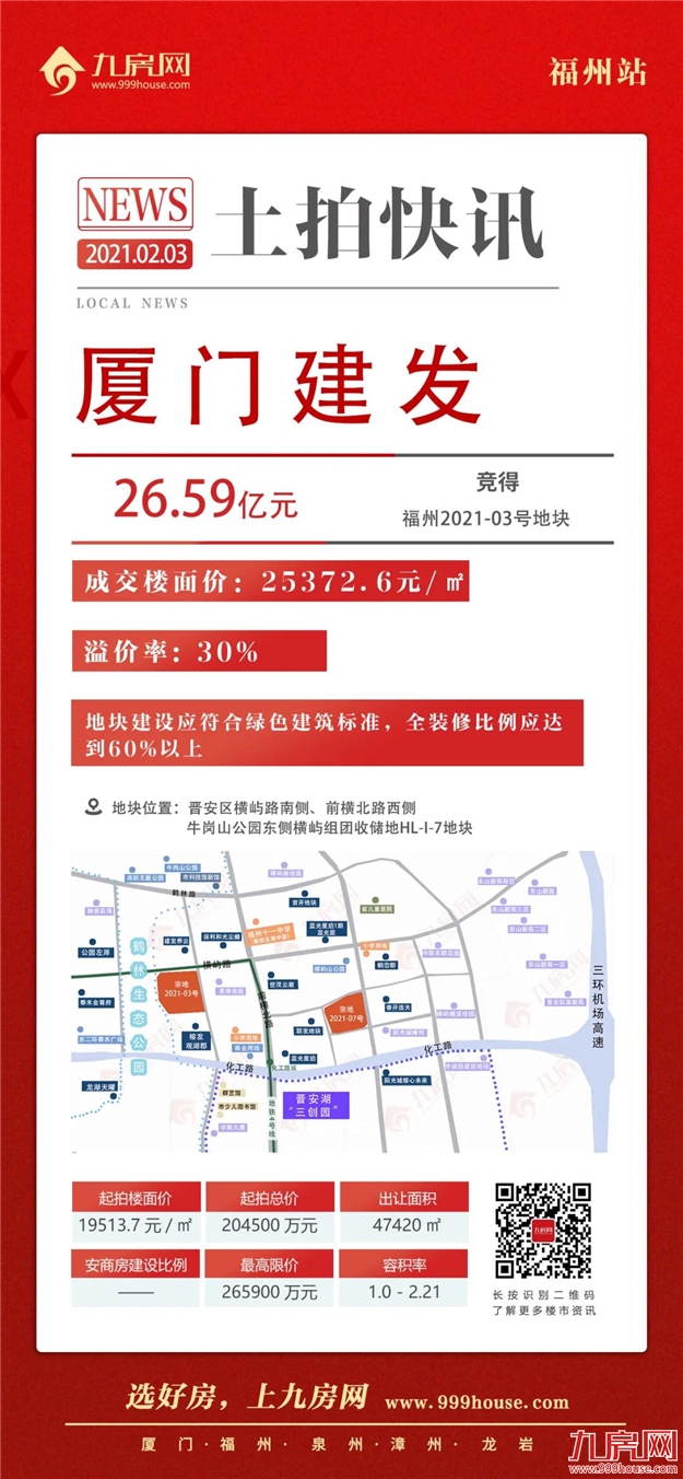 打响涨价第一枪!竞配建34020㎡!最高楼面价破2.5万/㎡!吸金近82亿!福州2021年首场土拍火了!——九房网 打响涨价第一枪!竞配建34020㎡!最高楼面价破2.5万/㎡!吸金近82亿!福州2021年首场土拍火了!——九房网