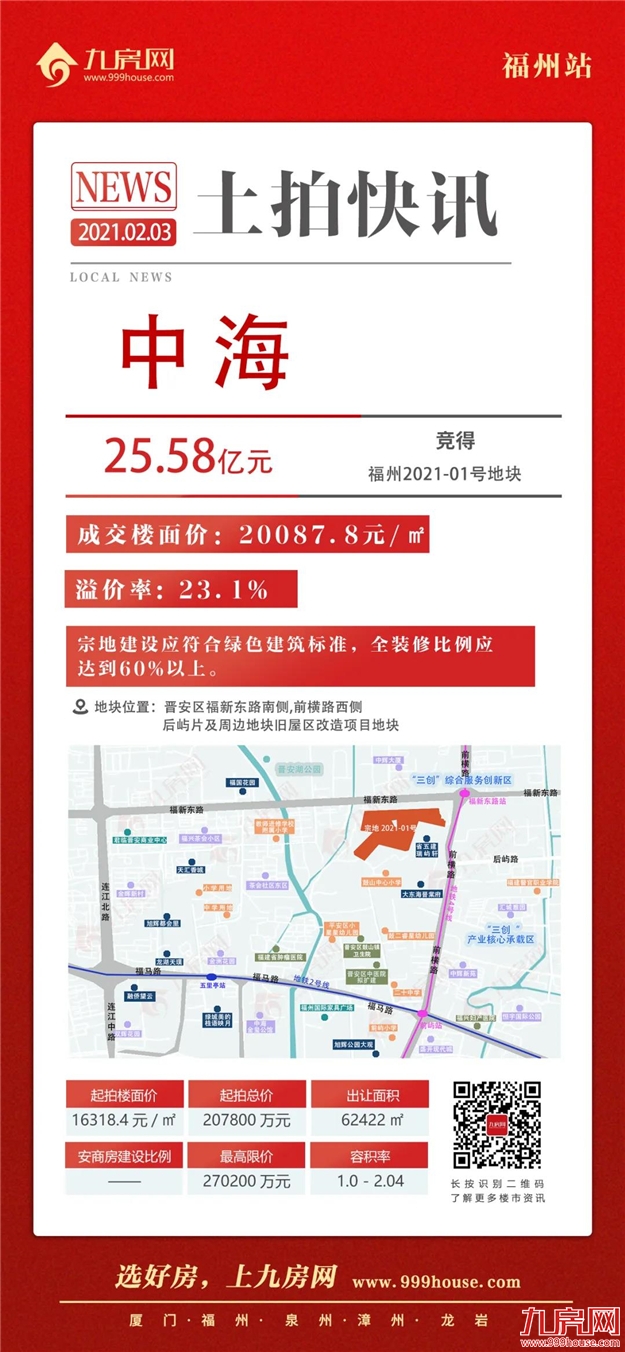 打响涨价第一枪!竞配建34020㎡!最高楼面价破2.5万/㎡!吸金近82亿!福州2021年首场土拍火了!——九房网 打响涨价第一枪!竞配建34020㎡!最高楼面价破2.5万/㎡!吸金近82亿!福州2021年首场土拍火了!——九房网
