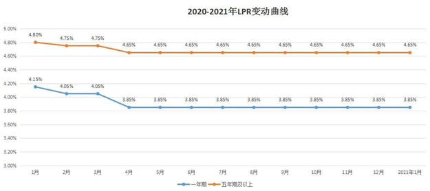信贷收紧！利率提高！加点上涨！难道转LPR转错了？！——九房网