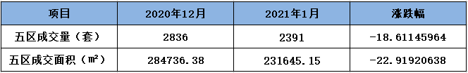 同涨19.89%！2021年1月福州全市住宅成交4497套！——九房网
