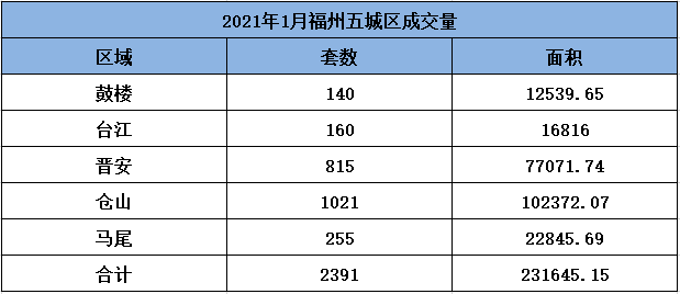 同涨19.89%！2021年1月福州全市住宅成交4497套！——九房网