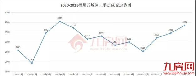 14万/㎡!13万/㎡!成交创新高!天花板再捅破!福州这些房东心态飘上天?——九房网 14万/㎡!13万/㎡!成交创新高!天花板再捅破!福州这些房东心态飘上天?——九房网