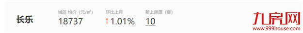 14万/㎡!13万/㎡!成交创新高!天花板再捅破!福州这些房东心态飘上天?——九房网 14万/㎡!13万/㎡!成交创新高!天花板再捅破!福州这些房东心态飘上天?——九房网