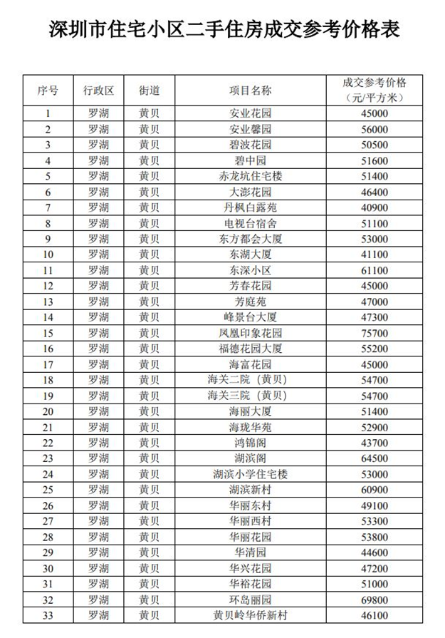 深圳一个月5次加码楼市调控：一二手市场联合降温“打新热”——九房网