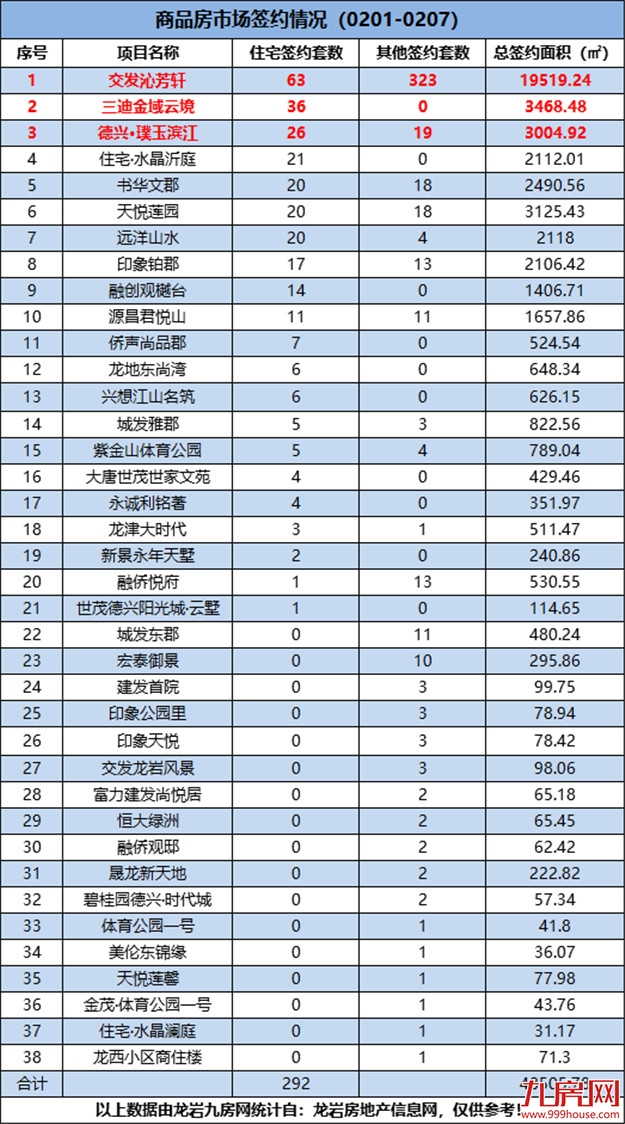 (0201-0207)292套!环降63.73%!上周这个项目成交量最佳!——九房网 (0201-0207)292套!环降63.73%!上周这个项目成交量最佳!——九房网