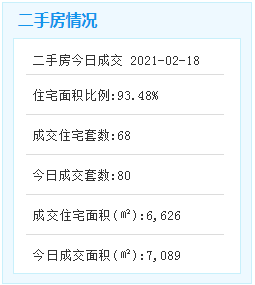 2月18日厦门二手住宅成交83套——九房网