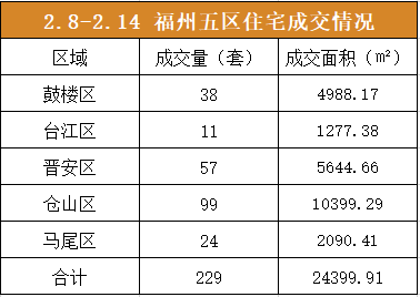 2.1-2.7福州五区住宅签约826套，环比上升14.7%——九房网