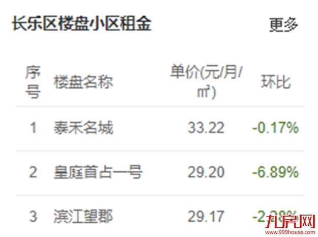 重磅！房东税正式落地！福州租金暴涨！你还不买房吗？——九房网