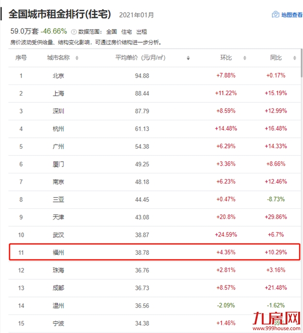 重磅！房东税正式落地！福州租金暴涨！你还不买房吗？——九房网