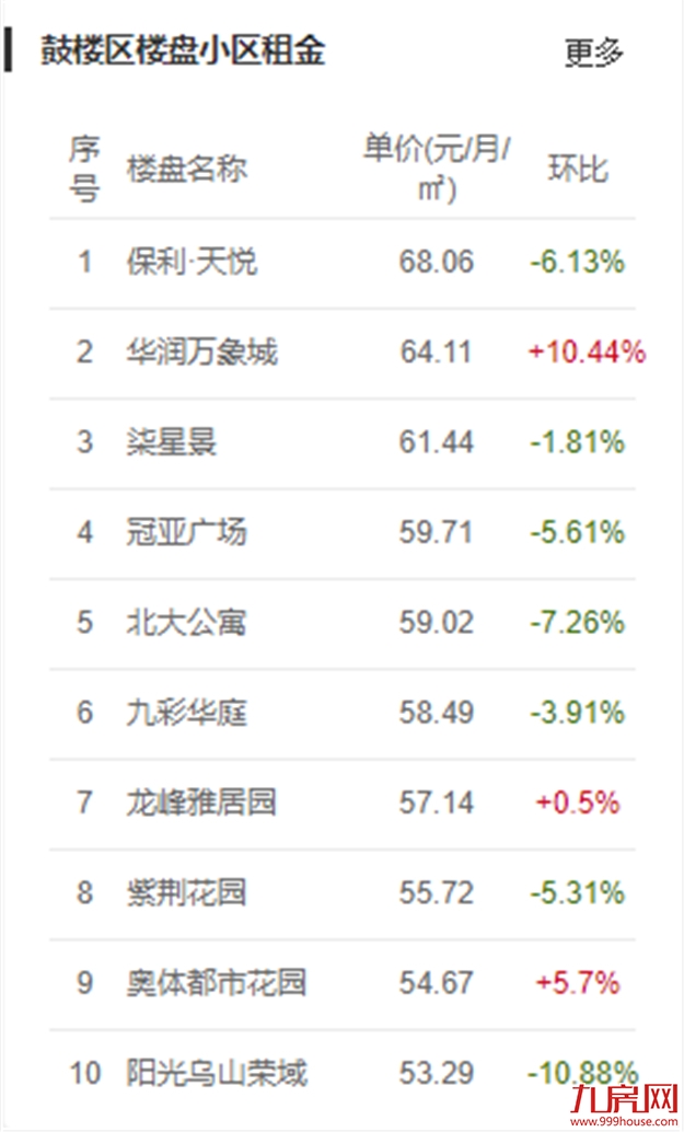 重磅！房东税正式落地！福州租金暴涨！你还不买房吗？——九房网