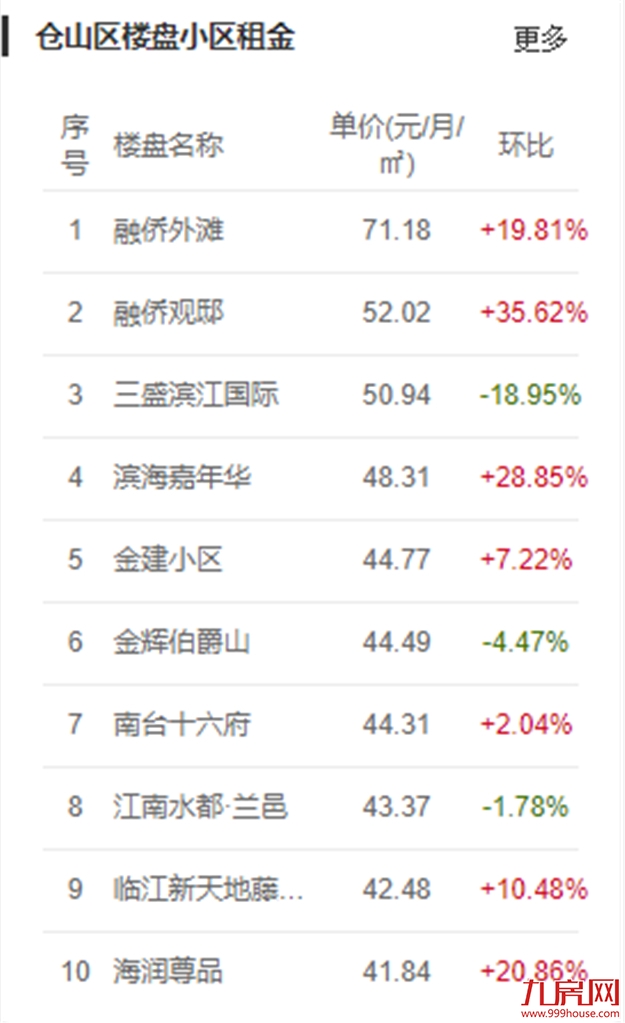 重磅！房东税正式落地！福州租金暴涨！你还不买房吗？——九房网