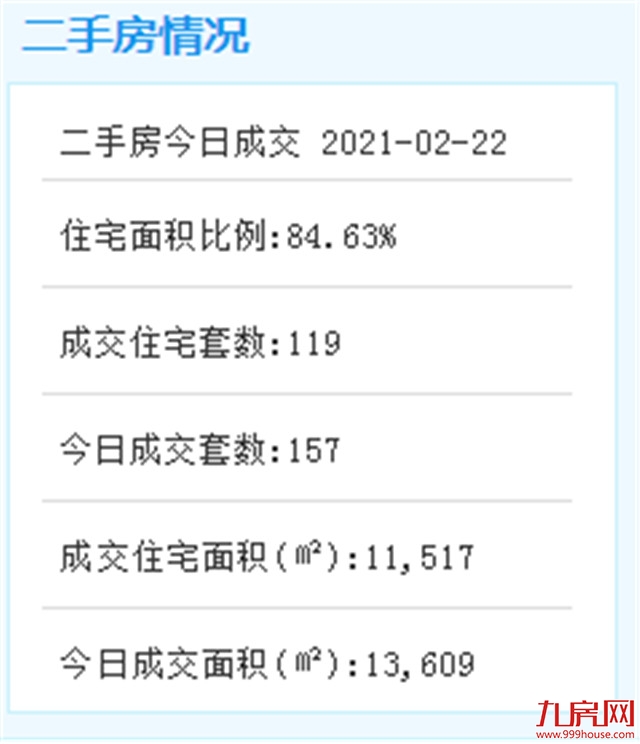 2月22日厦门二手住宅成交78套——九房网