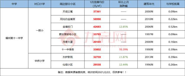 最全整理！福州2021学区攻略来了！最新价格、小学划片、小升初对口方案…家长们速看！——九房网