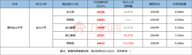 最全整理！福州2021学区攻略来了！最新价格、小学划片、小升初对口方案…家长们速看！——九房网