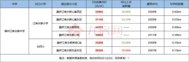 最全整理！福州2021学区攻略来了！最新价格、小学划片、小升初对口方案…家长们速看！——九房网
