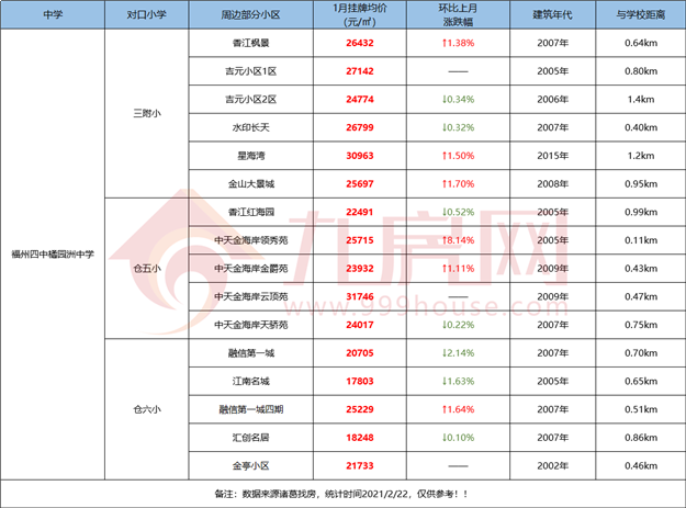 最全整理！福州2021学区攻略来了！最新价格、小学划片、小升初对口方案…家长们速看！——九房网